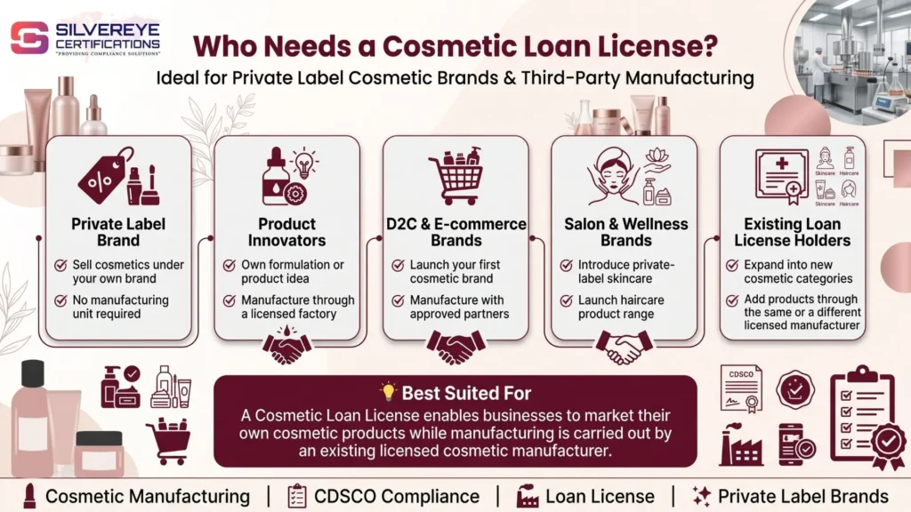 Cosmetic Loan License Process in India: Form COS-6, COS-7 & COS-9 Guide (2026) 2 Who needs a cosmetic loan license