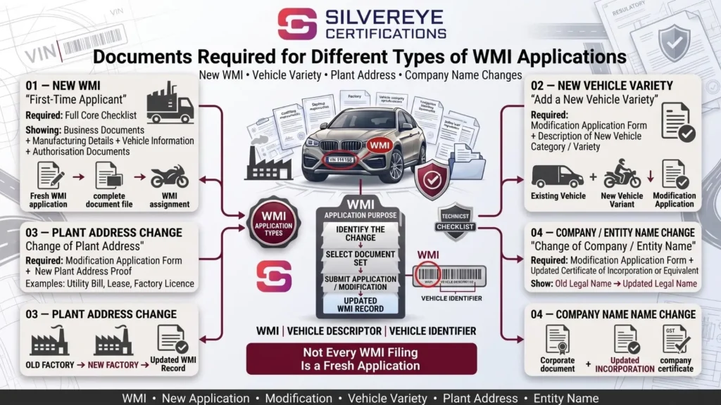WMI Registration Documents: Complete Checklist and Requirements Guide (2026) 6 Documents Required For Different types of WMI Registration