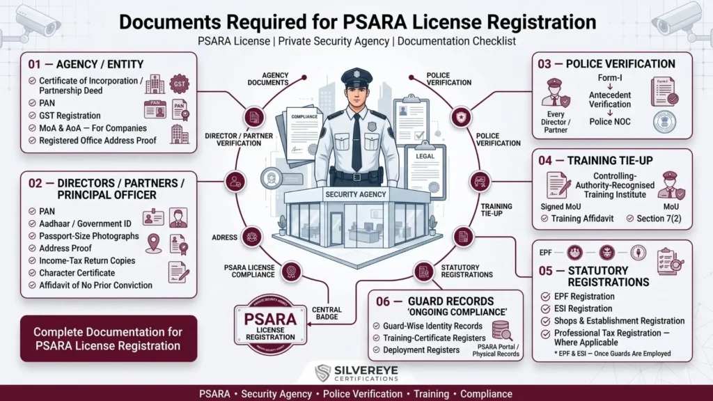 Documents Required For PSARA License Registration