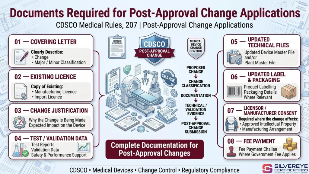 Documents Required for Post Approval Changes in CDSCO