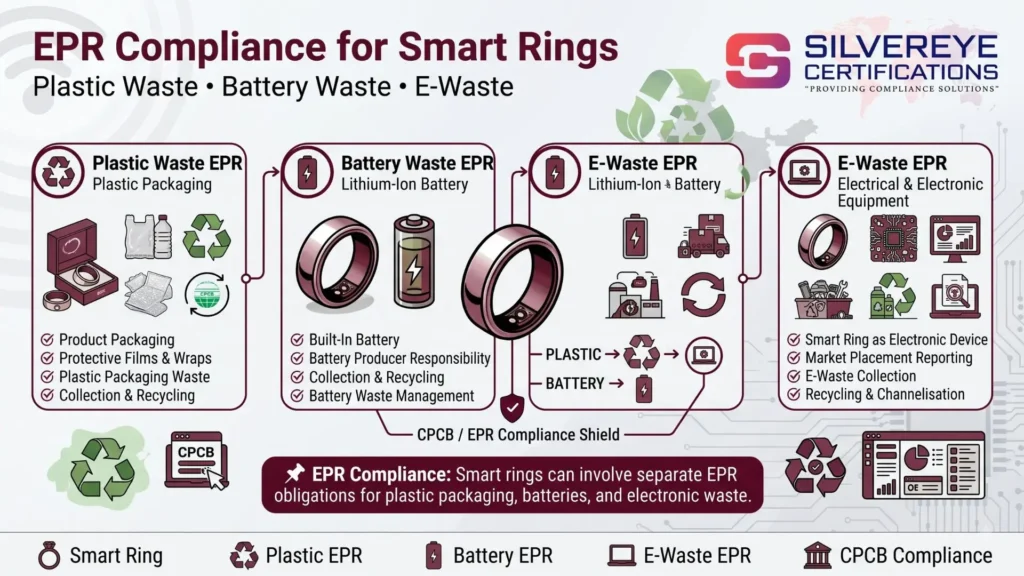 Smart Ring Compliance in India: WPC ETA Approval, EPR Registration And IS BIS Certification Required or not? 5 EPR Compliance For Smart Rings