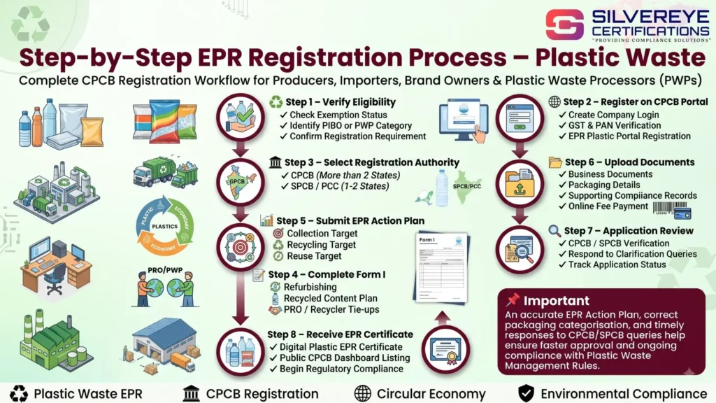 EPR Registration Process on the CPCB Portal: Step-by-Step Guide (Plastic, E-Waste, Battery, Tyre & Used Oil) 3 EPR Registration Process For Plastic Waste