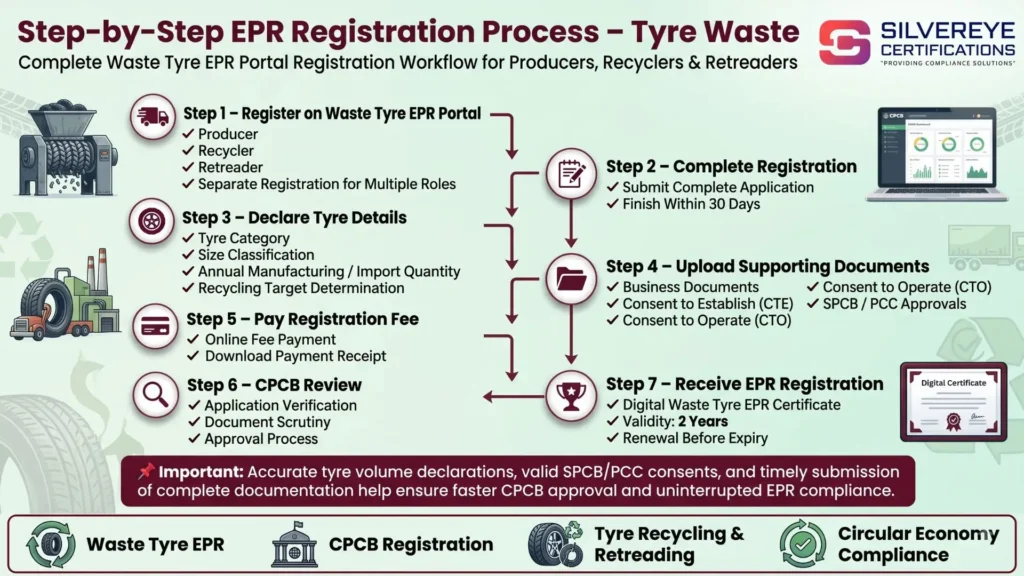 EPR Registration Process on the CPCB Portal: Step-by-Step Guide (Plastic, E-Waste, Battery, Tyre & Used Oil) 6 EPR Registration Process For Tyre Waste