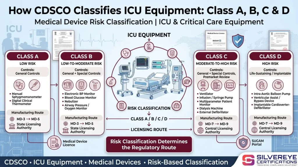 ICU Equipment Class Risk Classification