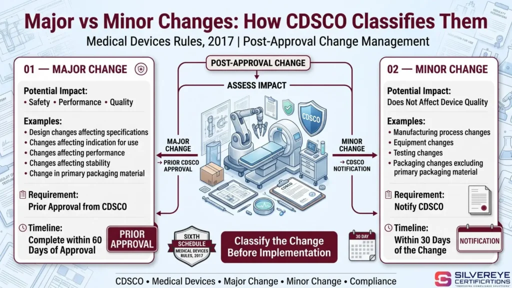 Major vs Minor Changes in CDSCO