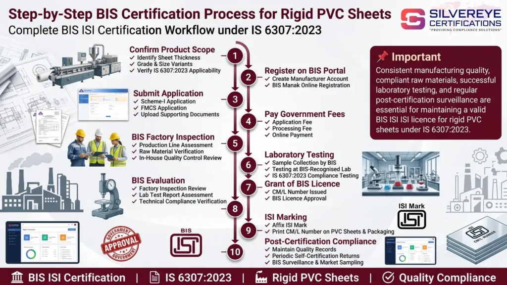 Process For BIS Certification For Rigid PVC Sheets