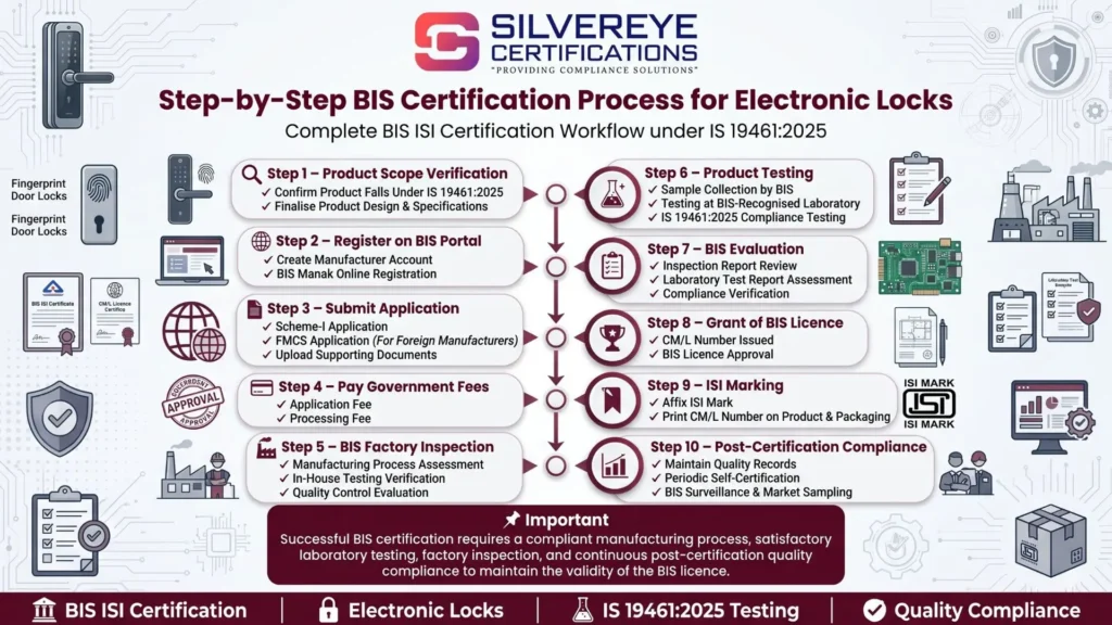 BIS Certification for Electronic Locks For Security Equipment: Complete Guide to IS 19461:2025 Compliance 6 Process For BIS Certification for Electronic locks