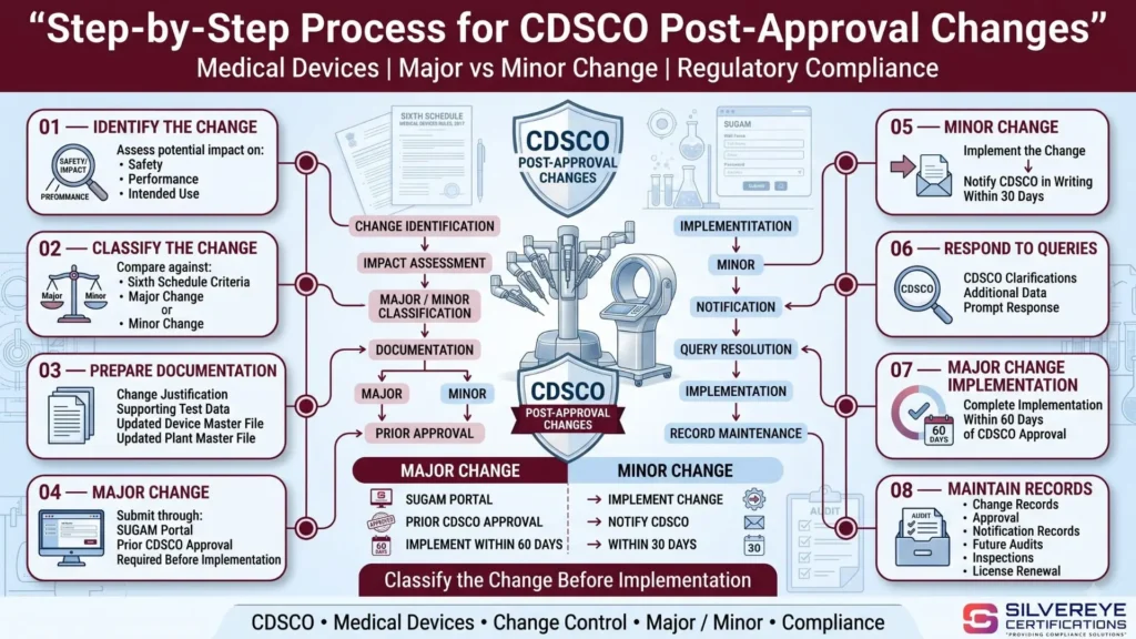 Process For CDSCO Post Approval Changes