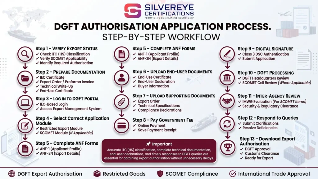 Process For DGFT Authorization