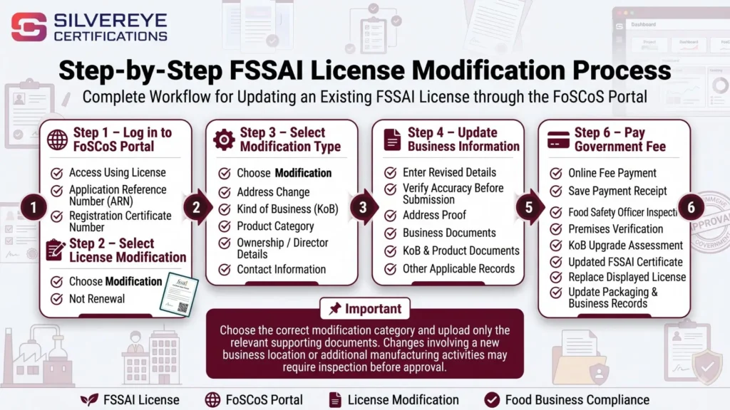 Process For FSSAI License Modification