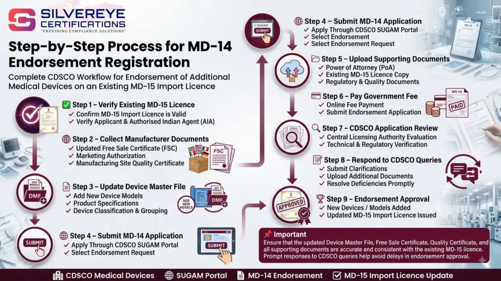 Process For MD-14 Endorsement