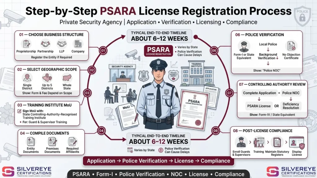Process For PSARA License Registration