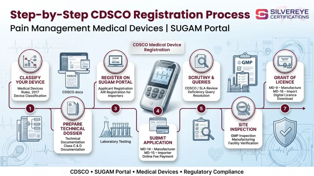 Process For Pain Management Registration