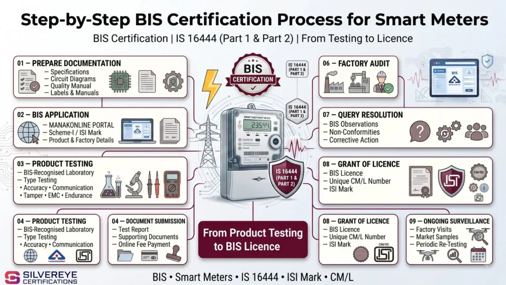 Process For Smart Meters