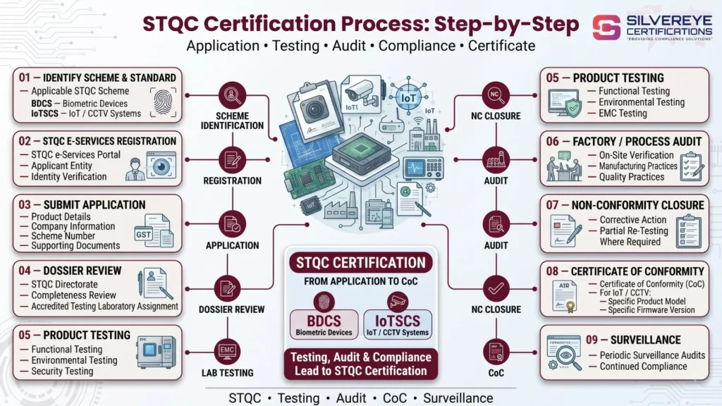 STQC Certification Process