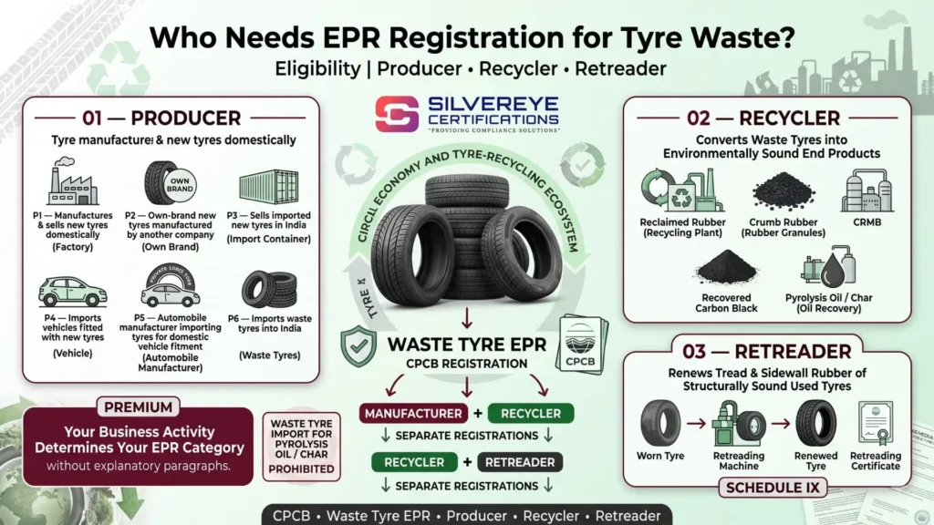 EPR Registration for Tyre Waste: Complete CPCB Guide (2026) 4 Who Need Tyre Waste Registration