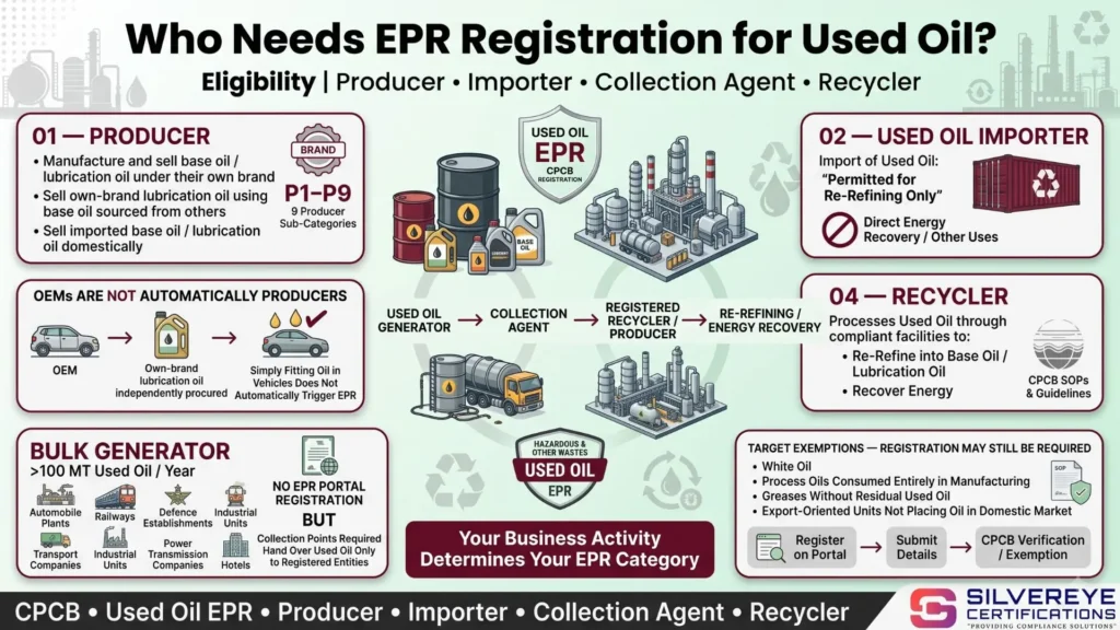 Who Needs EPR Registration For Used Oil
