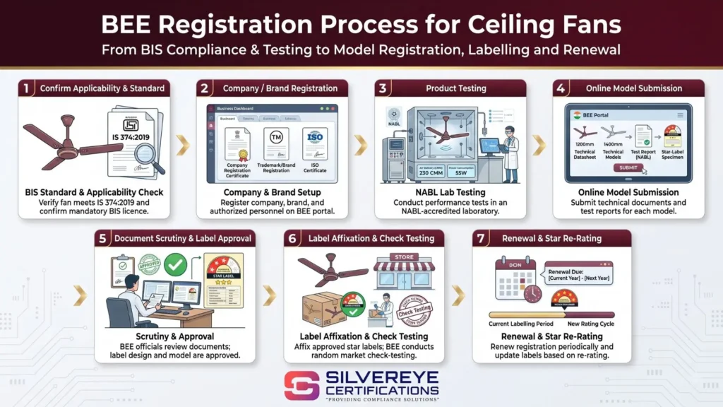 BEE Registration Process For Ceiling Fans