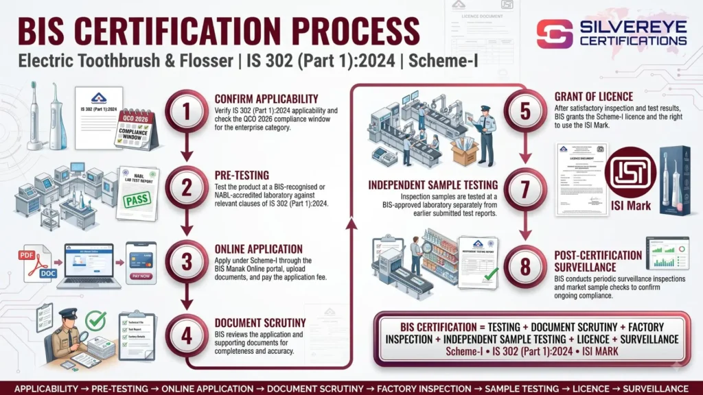 BIS Certification Process For Electric Toothbrushes and Flossers