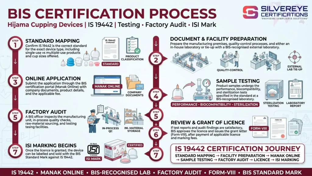 BIS Certification process For Hijama Cupping Devices