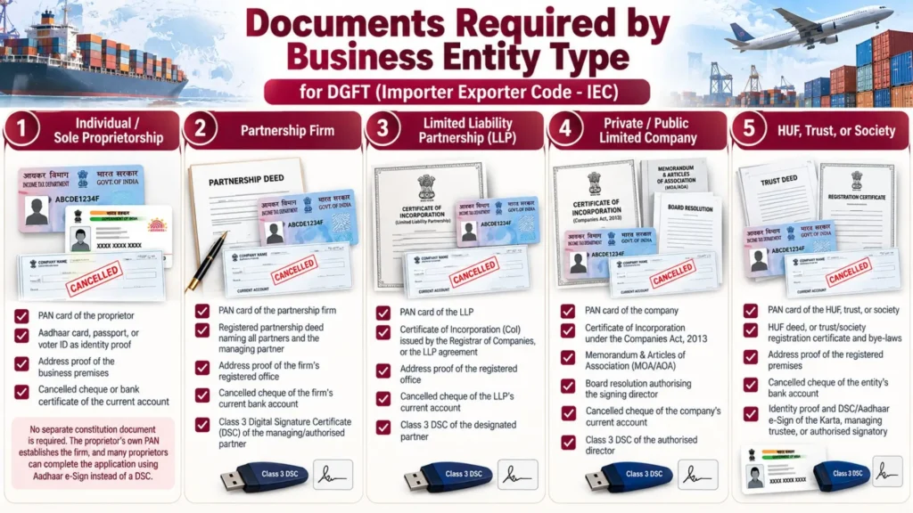 Documents Required by Business Entity Type