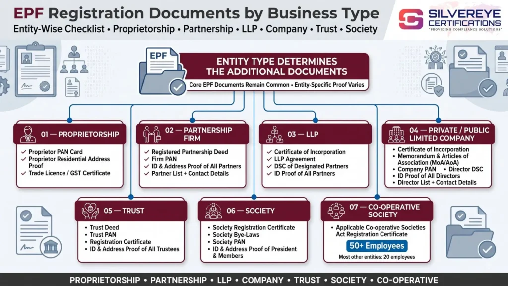 EPF Registration Documents by Business Type