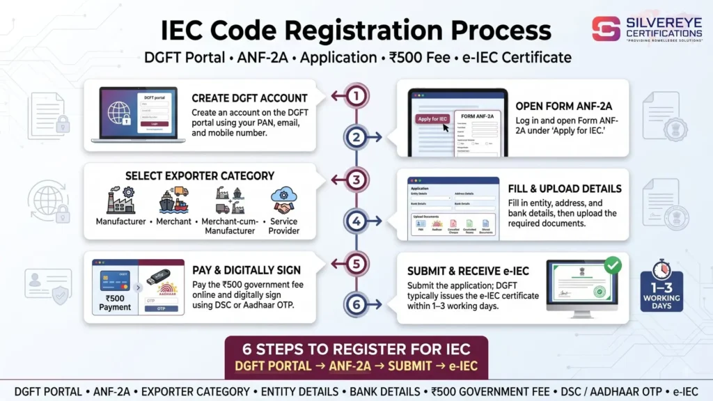 IEC Code Registration Process