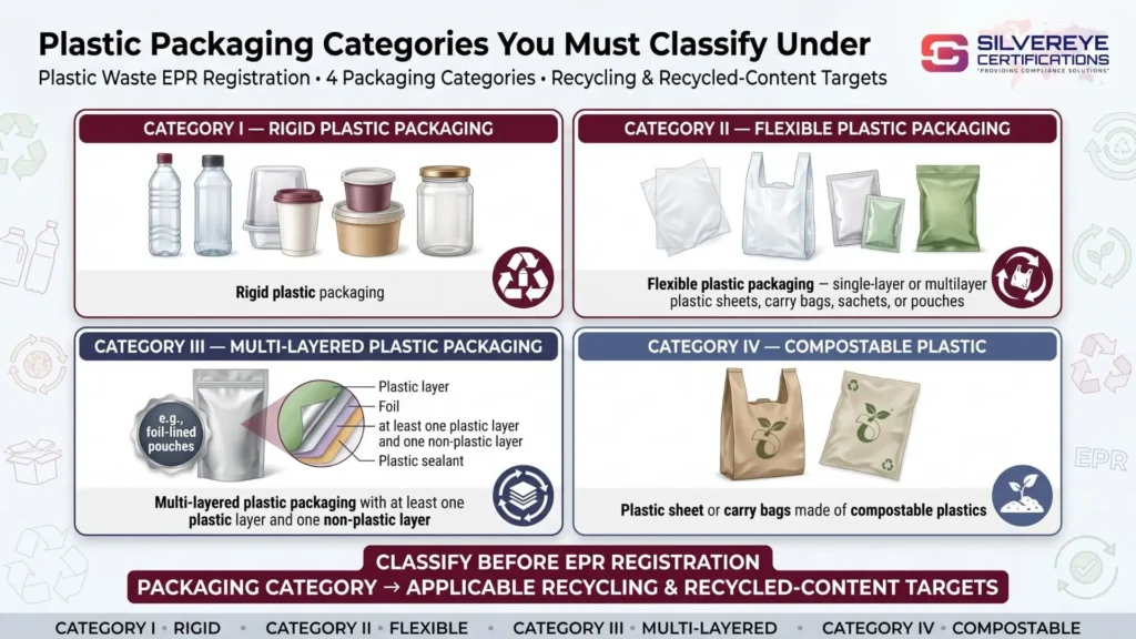 Plastic Packaging For EPR Registration For Plastic