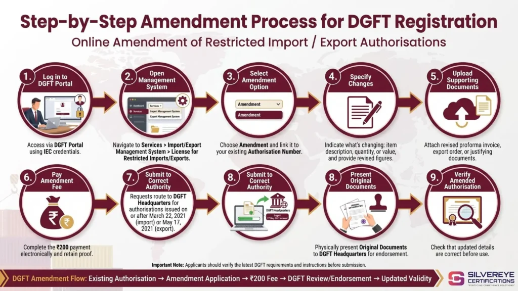 DGFT Registration Restricted Goods License Renewal and Amendment Process 3 Process Amendment Process For DGFT Registration
