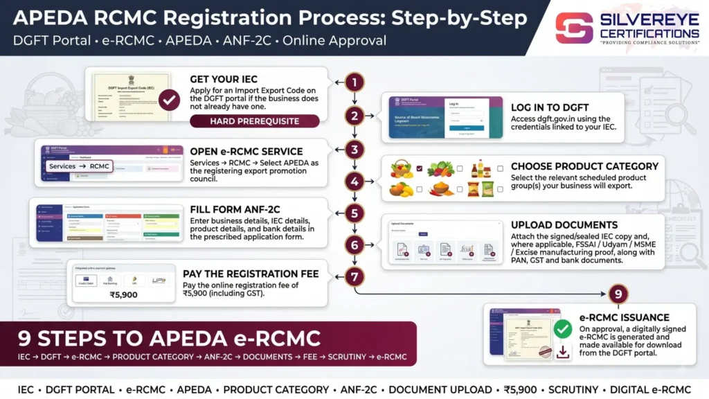 Process For APEDA RCMC Registration