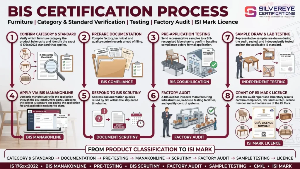 Process For BIS Certification For Furniture