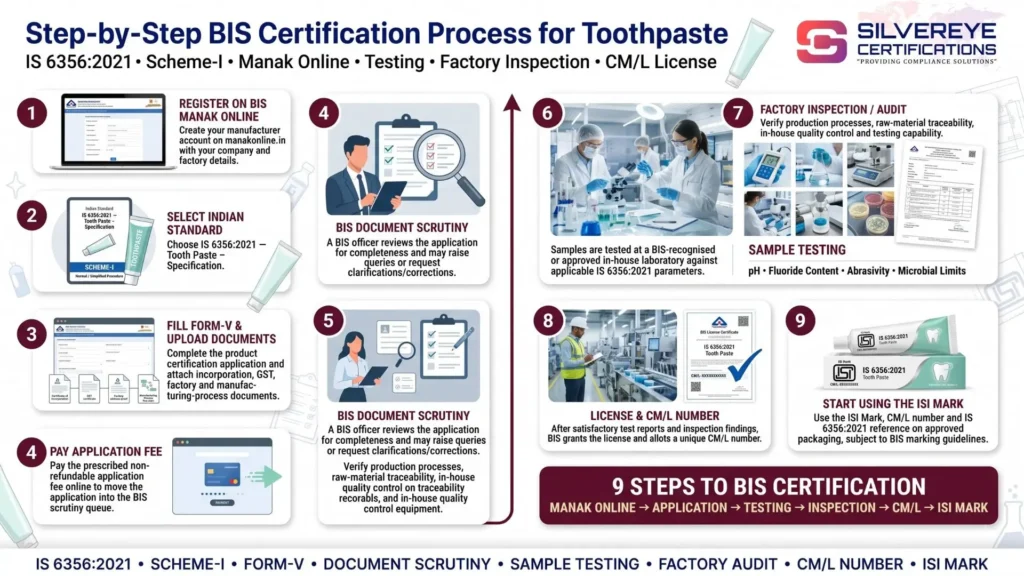 Process For BIS Certification for Toothpaste