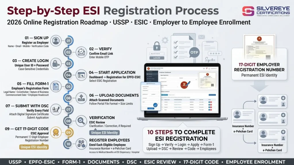 Process For ESI Registration