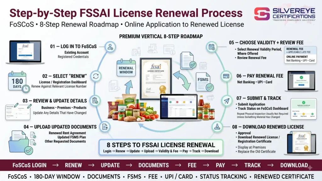 FSSAI License Renewal: Complete 2026 Guide (Process, Fees & the New Perpetual Validity Rule) 5 Process For FSSAI License Renewal