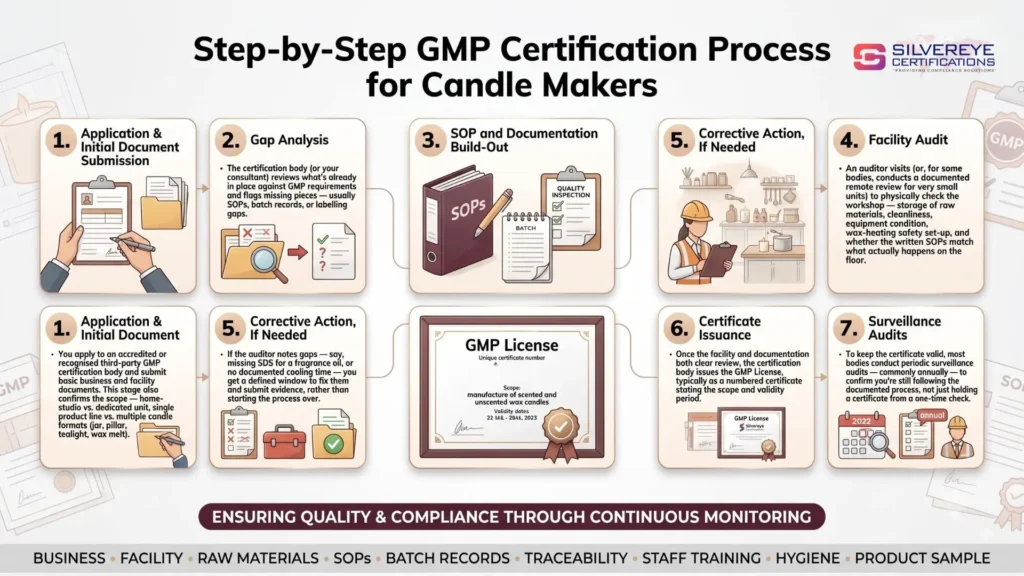 Process For GMP Certification