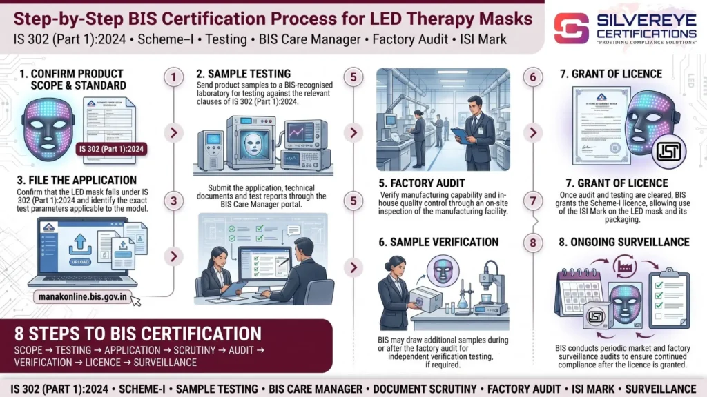 Process For LED Therapy Masks
