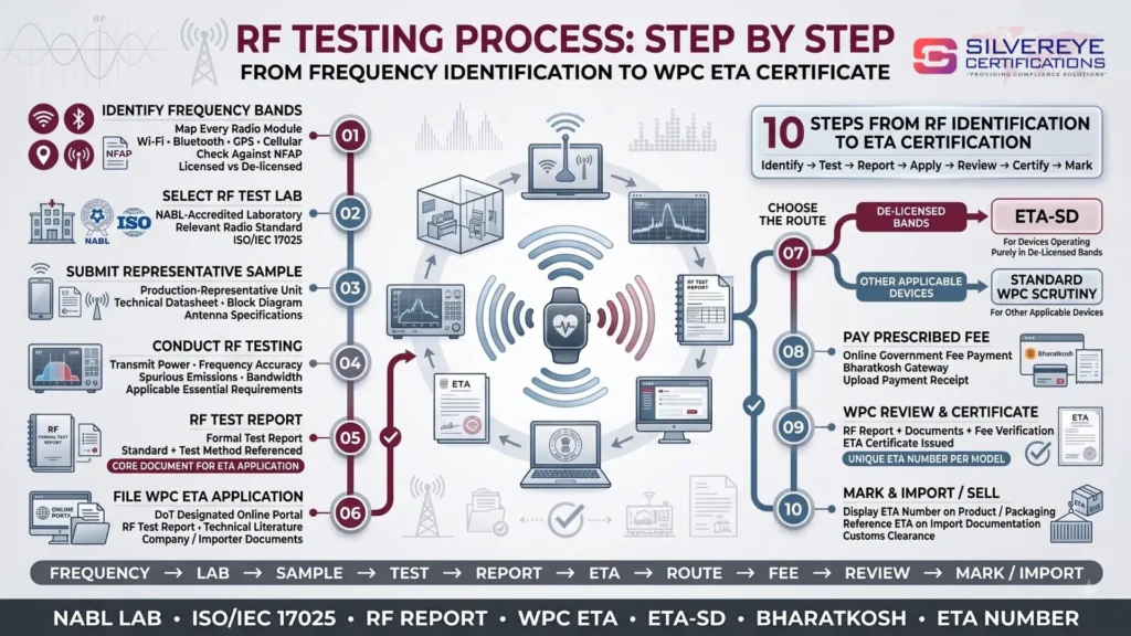 Process For RF Testing