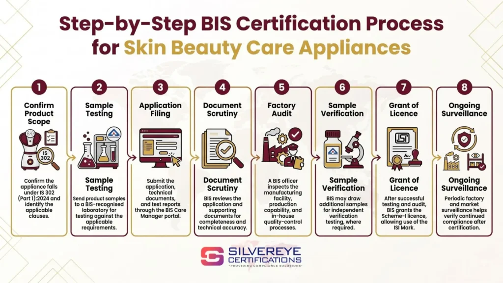 Process For Skin Beauty Care Appliances