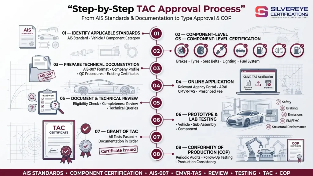 Process For TAC Approval