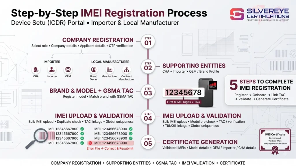 Process for IMEI Registration Process