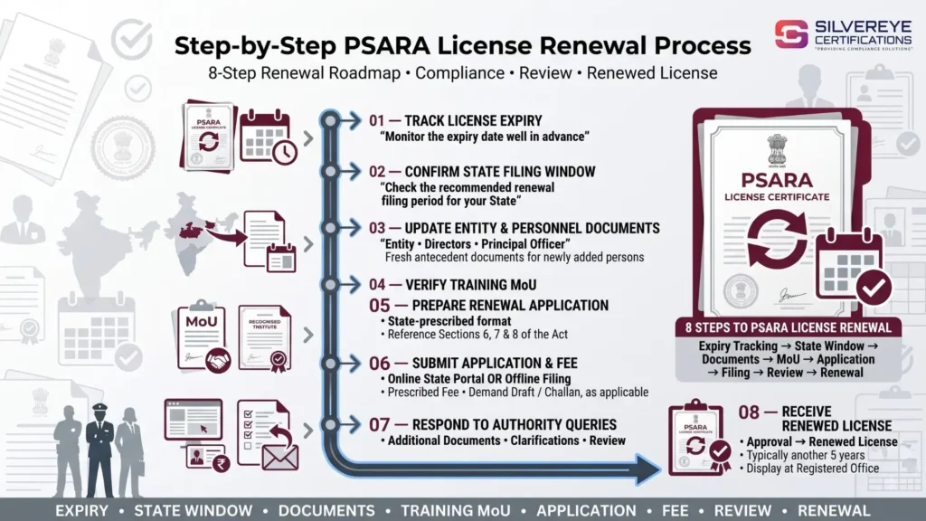 Psara License Renewal Process
