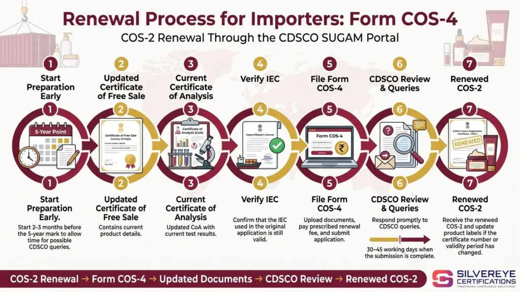 Renewal Process For importers Cosmetic Form COS-4