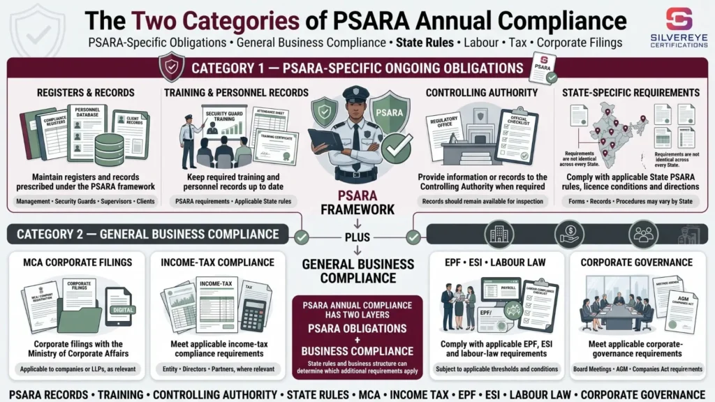 PSARA License Annual Filing: The Complete Ongoing Compliance Guide & the 2026 Update 3 Two Categories of PSARA Annual Compliance
