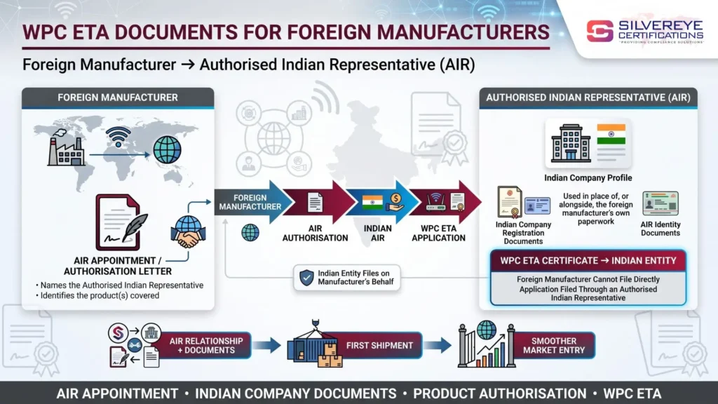 WPC ETA Documents For Foreign Manufacturers