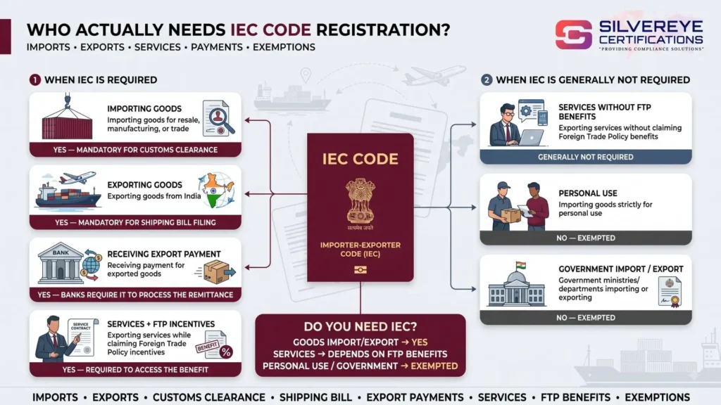 Who Actually Needs IEC Code Registration