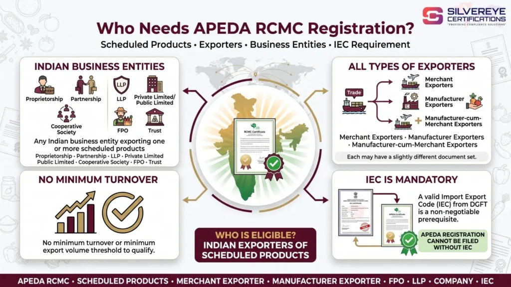 Who Needs APEDA RCMC Registration