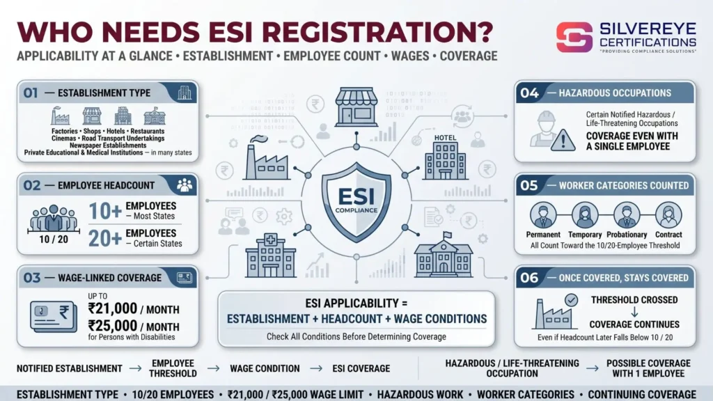 Who Needs ESI Registration