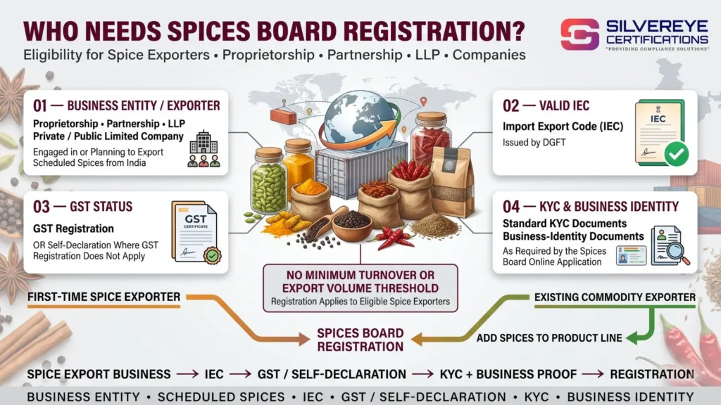 Who Needs Spices Board Registration