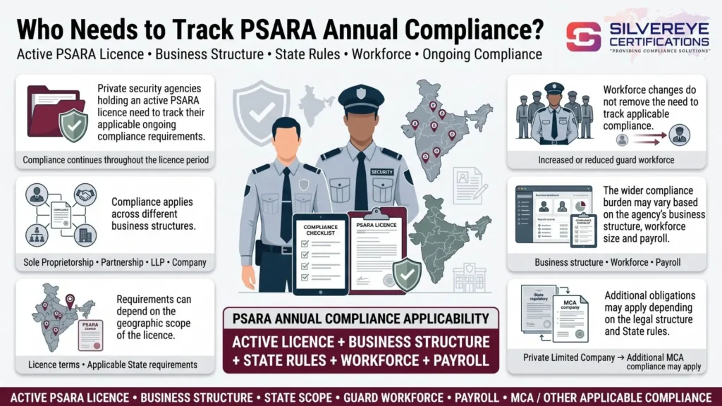 PSARA License Annual Filing: The Complete Ongoing Compliance Guide & the 2026 Update 2 Who Needs To track PSARA Compliance Annual