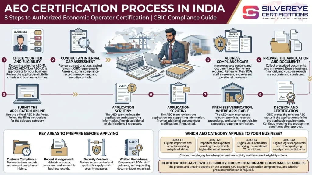 AEO Certification Process